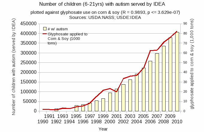 tion-between-children-with-autism-and-glyphosate-applications.png